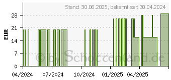 Preistrend fr KALIUM KAPSELN (16507416)