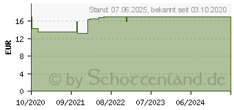 Preistrend fr IBEROGAST ADVANCE Flssigkeit zum Einnehmen (16507592)