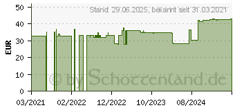 Preistrend fr SWEAT-OFF Antitranspirant Stick (16507617)