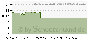 Preistrend fr DESLORATADIN TAD 5 mg Filmtabletten (16507735)