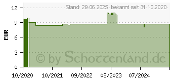 Preistrend fr SALVYSAT 300 mg Filmtabletten (16508083)