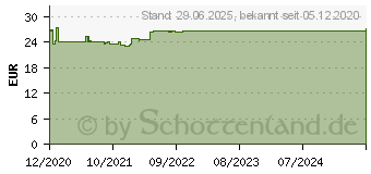 Preistrend fr SALVYSAT 300 mg Filmtabletten (16508114)