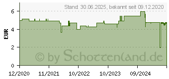 Preistrend fr DERMATURE Milch Handcreme (16510594)