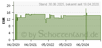 Preistrend fr DMSO-CREME 15% (16514557)