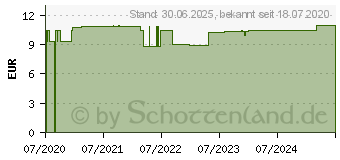 Preistrend fr LANOLIN-Creme (16514586)