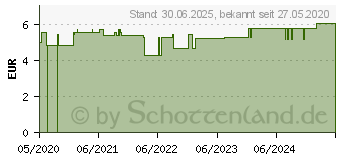 Preistrend fr LANOLIN-Creme (16514592)