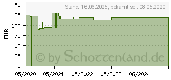 Preistrend fr ADAPTIC 7,6x7,6 cm feuchte Wundauflage 2012DE (16515634)