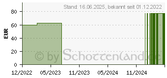 Preistrend fr ASKINA Elast Fine Binde 10 cmx4 m lose (16515700)