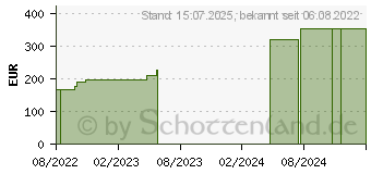 Preistrend fr BIATAIN Silicone Schaumverband 12,5x12,5 cm (16515947)