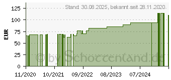 Preistrend fr COSMOPOR Advance Wundverband 10x20 cm (16515999)