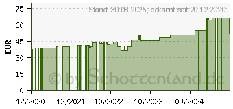 Preistrend fr COSMOPOR Advance Wundverband 6x10 cm (16516036)