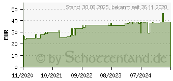 Preistrend fr ELASTOMULL 10 cmx4 m elast.Fixierb.2102 (16516177)