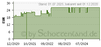 Preistrend fr ELASTOMULL 8 cmx4 m elast.Fixierb.2101 (16516214)