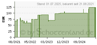 Preistrend fr FIXOMULL stretch 20 cmx10 m (16516289)