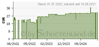 Preistrend fr FIXOMULL stretch 5 cmx10 m (16516295)