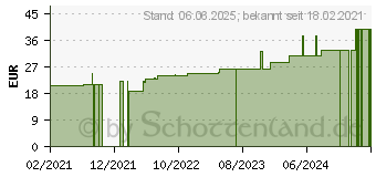 Preistrend fr PEHA-HAFT Color Fixierb.latexfrei 10 cmx20 m blau (16516438)