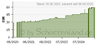 Preistrend fr VLIWAZELL Saugkompressen steril 10x20 cm (16516763)