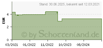 Preistrend fr DICLO-1A Pharma Schmerzgel 10 mg/g (16517171)