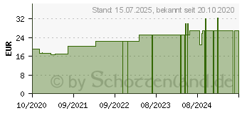 Preistrend fr BIOCHEMIE Pflger 6 Kalium sulfuricum D 6 Pulver (16522485)