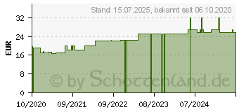 Preistrend fr BIOCHEMIE Pflger 10 Natrium sulfuricum D 6 Pulver (16522539)