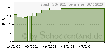 Preistrend fr BIOCHEMIE Pflger 11 Silicea D 12 Pulver (16522545)