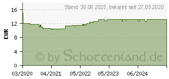 Preistrend fr GEHWOL BALANCE Fucreme (16528068)