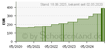 Preistrend fr ATRAUMAN 10x20 cm steril Kompressen (16529079)