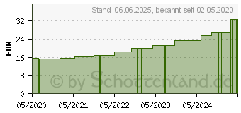 Preistrend fr PTTER Binde 12 cmx5 m (16529116)