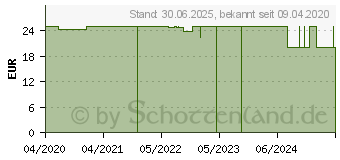 Preistrend fr DAMENCREME Intim Pflegecreme (16529398)