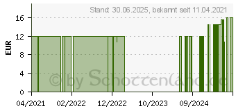 Preistrend fr DAMENCREME Intim Waschlotion (16529412)