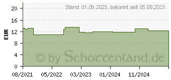 Preistrend fr BEPANTHOL Derma feuchtigk.spend.Krperlotion (16529665)