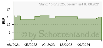 Preistrend fr BEPANTHOL Derma feuchtigk.spend.Krperlotion (16529671)