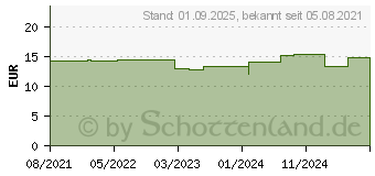 Preistrend fr BEPANTHOL Derma regenerierende Krperlotion (16529702)