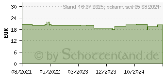 Preistrend fr BEPANTHOL Derma regenerierende Krperlotion (16529719)