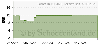 Preistrend fr BEPANTHOL Derma mildes Gesichtswaschgel (16529754)