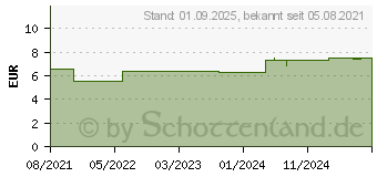 Preistrend fr BEPANTHOL Derma SOS-Pflegecreme (16529760)