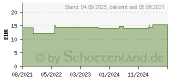 Preistrend fr BEPANTHOL Derma SOS-Pflegecreme (16529777)