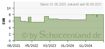 Preistrend fr BEPANTHOL Derma mildes Krperwaschgel (16529783)