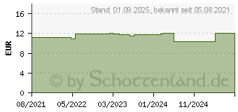 Preistrend fr BEPANTHOL Derma mildes Krperwaschgel (16529808)