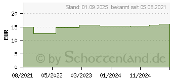 Preistrend fr BEPANTHOL Derma regenerierende Gesichtscreme (16529814)