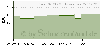 Preistrend fr BEPANTHOL Derma feuchtigk.spend.Gesichtscre.LSF 25 (16529820)