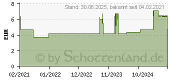 Preistrend fr SUMATRIPTAN-ratiopharm bei Migrne 50 mg Filmtabl. (16529843)