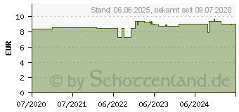 Preistrend fr HARNSTOFFSALBE 5%ig (16536553)