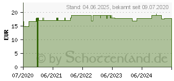 Preistrend fr UREA/HARNSTOFFSALBE 5%ig (16536599)