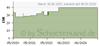 Preistrend fr DRACOHYDROFASER 5x5 cm gelbildender Faserverband (16536613)