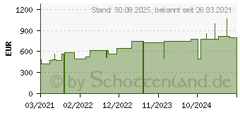 Preistrend fr CUTIMED Sorbact Hydroactive B Gel-V.14x14 cm haft. (16537216)