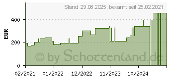 Preistrend fr CUTIMED Sorbact Hydroactive B Gel-V.7x8,5 cm haft. (16537222)