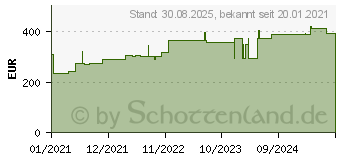 Preistrend fr CUTIMED Sorbion Sorbact Wundauflage 10x10 cm (16537239)