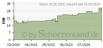 Preistrend fr CELLONA Synthetikwatte 10 cmx3 m (16537251)