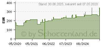 Preistrend fr CELLONA Synthetikwatte 10 cmx3 m Rolle (16537268)